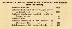 Wadsley patients treated Feb 1916 